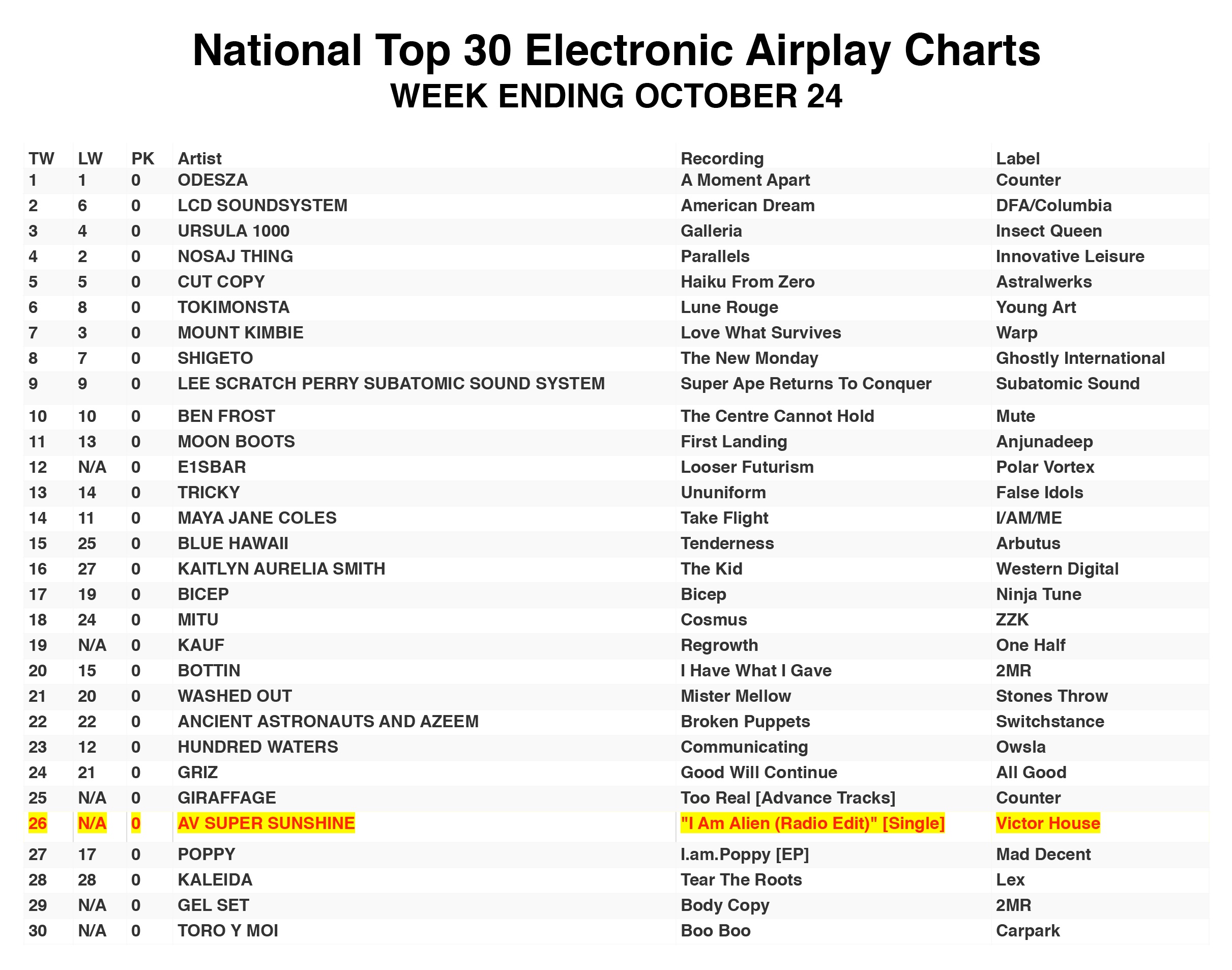 National-Top-30-Electronic-Airplay-Charts102417-resize